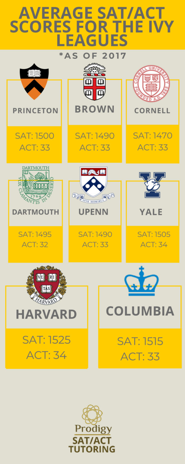Average SAT and ACT Scores needed to get into the Ivy League
