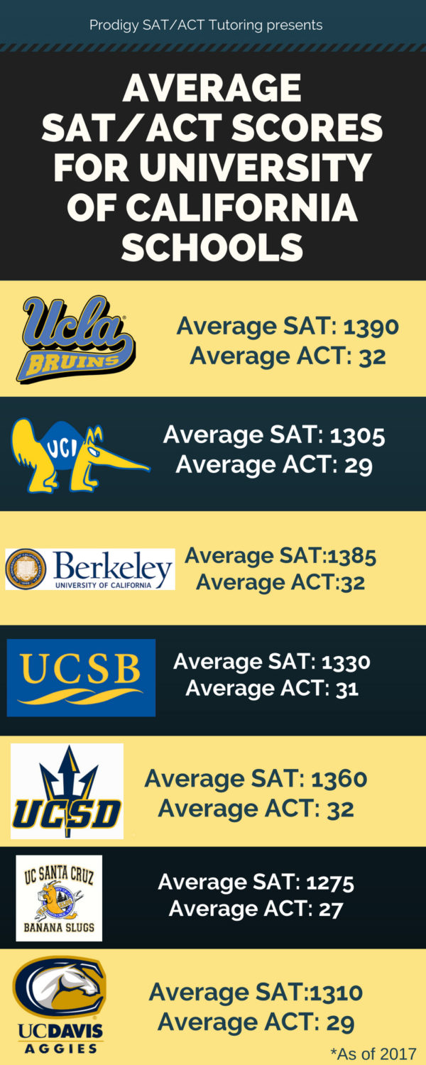An infographic about the SAT and ACT scores needed to get into the University of California (UC) Schools