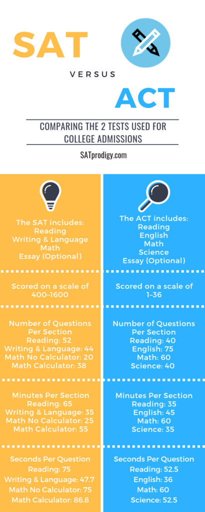 Differences between the SAT and ACT